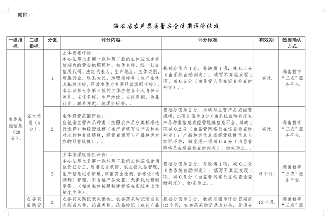 为守护人民群众&ldquo;舌尖上的安全&rdquo;，筑牢农产品从田间地头到餐桌的诚信防线，《海南省农产品质量安全信用评价管理办法（试行）》应运而生！让我们一起来关注吧~　　海南省农产品质量安全信用评价管理办法 （试行）　　第一章 总则　　第一条 为推进海南省农产品质量安全信用评价管理，规范农产品质量安全信用体系建设，建立健全守信激励、失信惩戒机制，根据《中华人民共和国农产品质量安全法》《海南自由贸易港社会信用条例》《海南省农产品质量安全若干规定》等有关法律法规规定，结合本省实际，制定本办法。　　第二条 农产品质量安全信用信息的归集与分类、信用等级评定、信用评价结果公开与应用，适用本办法。法律法规和规章另有规定的，从其规定。　　第三条 本办法所称农产品质量安全信用评价管理，是指农业农村主管部门依据有关法律法规，对农产品生产经营主体信用信息进行归集，根据信用等级评价标准，采用规范的程序和方法，对农产品生产经营主体的信用状况进行评价、确定其信用等级并依法向社会公开，供社会监督和应用的活动。　　本办法所称农产品，是指来源于种植业、林业、畜牧业和渔业等的食用初级产品，即在农业活动中获得供食用的植物、动物、微生物及其产品。　　本办法所称农产品生产经营主体，是指在本省行政区域内依法从事种植业、畜牧业和渔业等农产品生产、经营以及其他与农产品质量安全相关活动的单位和个人。　　第四条 海南省农产品质量安全信用评价管理工作应当遵循&ldquo;合法、及时、准确、安全&rdquo;的原则，维护信息主体的合法权益，不得泄露国家秘密、不得侵犯商业秘密和个人隐私。　　第五条 省农业农村主管部门负责全省农产品生产经营主体信用评价的指导、协调以及相关制度建设，在海南数字&ldquo;三农&rdquo;服务平台中实现信用信息的信息化管理，组织开展农产品生产经营主体信用评价。　　第六条 市、县、自治县农业农村主管部门负责本行政区域内农产品质量安全信用信息管理工作，依据监管职责，负责在海南数字&ldquo;三农&rdquo;服务平台中核实相关农产品质量安全信用信息，确保信息的完整性和准确性。　　第二章 信用信息归集　　第七条 下列农产品生产经营主体纳入农产品质量安全信用管理范围：　　（一）本省行政区域内的农产品生产企业、农民专业合作社、家庭农场；　　（二）本省行政区域内从事农产品收购、储存、运输的单位。　　（三）鼓励本省行政区域内从事农产品生产、收购、储存、运输的个人，按照本办法的规定进行信用评价。　　第八条 农产品质量安全信用信息归集内容包括主体基础信息、政府监管信息、行业认可信息、社会监督信息和公共信用信息。　　（一）主体基础信息。包括农产品生产经营主体基本信息、农业投入品采购记录、农事操作记录、食用农产品承诺达标合格证开具记录等。　　（二）政府监管信息。包括农产品质量安全日常巡查记录、检验检测记录、执法检查记录等。　　（三）行业认可信息。包括取得的国际、国内通用的认证或登记信息；在国内各级农业农村主管部门受到的表彰、评审中获得荣誉等。　　（四）社会监督信息。包括社会公众的投诉信息、所售农产品的消费者评价信息等。　　（五）公共信用信息。包括行政许可、行政处罚和失信行为记录等国家和海南省公共信用信息目录规定的信息，以及海南自由贸易港信用信息共享平台推送的企业公共信用综合评价结果等。　　第九条 信用信息归集采用信息化管理方式。主体基础信息、政府监督信息、行业认可信息，以及社会监督信息中的所售农产品的消费者评价信息由海南数字&ldquo;三农&rdquo;服务平台自动化采集获取，公共信用信息通过海南数字&ldquo;三农&rdquo;服务平台与海南自由贸易港信用信息共享平台对接获取。社会监督信息中的社会公众的投诉信息通过海南数字&ldquo;三农&rdquo;服务平台与省营商环境建设厅的&ldquo;12345&rdquo;政府服务热线平台、省市场监管局的&ldquo;放心消费在海南&rdquo;等相关业务系统获取。　　第三章 信用评级评价　　第十条 农产品质量安全信用评级评价遵循客观性、公正性、独立性、科学性的原则设定评价指标，从农产品生产经营主体履行法律责任和社会承诺的能力、表现等方面进行综合评价。采用定量与定性相结合的方法，评定农产品生产经营主体信用分数和信用等级。　　农产品质量安全信用评价实行100分动态记分制，从高到低分为A、B、C、D四级。信用评分90分以上（含90分）为A级，80分至89分为B级，70分至79分为C级，70分以下（不含70分）为D级。　　第十一条 海南省农产品质量安全信用评价工作应以农产品生产经营主体统一社会信用代码或者身份证号为基础，通过海南数字&ldquo;三农&rdquo;服务平台采集、审核信用信息，信用评价分值由海南数字&ldquo;三农&rdquo;服务平台自动生成。　　（一）信用档案由农产品生产经营主体通过海南数字&ldquo;三农&rdquo;服务平台备案后自动创建，农产品生产经营主体在备案信息基础上补充完善其他必要信息，如信息发生变更应及时通过系统进行更正。　　（二）对农产品质量安全信用信息实行动态管理，信用信息产生后，以月为周期，根据《海南省农产品质量安全信用评价标准》（附件1）进行系统评价，信用分值由所有有效记录分值累计确定，生成相应的信用动态评价结果。　　（三）农产品生产经营主体可以登录海南数字&ldquo;三农&rdquo;服务平台查询当期信用评价结果和历史记录，海南数字&ldquo;三农&rdquo;服务平台在当月最后一天公布信用评价结果。　　（四）农产品生产经营主体对评价结果有异议的，可以在公布信用评价结果后7个工作日内通过海南数字&ldquo;三农&rdquo;服务平台或以书面形式向农业农村主管部门提出复核申请，并提供相关事实、理由和证据资料。农业农村主管部门应当在收到复核申请之日起7个工作日内完成复核，并将复核意见告知农产品生产经营主体。　　第十二条 农产品生产经营主体严重违规记录信息的有效期为3年，有效期届满后自然修复，相关信息不再参与信用评价。农产品生产经营主体积极整改质量安全问题，主动加强自我检测，强化投入品管理和溯源体系建设等质量内控措施，信用分数达到80分（含以上）时，可以提前申请信用修复，市、县、自治县农业农村主管部门依据有关规定，利用海南数字&ldquo;三农&rdquo;服务平台更新修复数据，经省农业农村厅审定，海南数字&ldquo;三农&rdquo;服务平台依据更新后的数据，在下一个评价周期重新对其进行信用评价。　　第四章 信用结果应用　　第十三条 农业农村主管部门应当加强信用评价结果应用，拓展信用应用场景，实行守信联合激励和失信联合惩戒。　　第十四条 本办法第七条第一款和第二款的主体在海南省农产品质量安全信用管理中被认定为A级且连续保持3个月以上的，本办法第七条第三款的主体被认定为B级且连续保持3个月以上的，优先通过农产品生产经营主体质量安全&ldquo;白名单&rdquo;认定。　　第十五条 本办法第七条第一款和第二款的主体在海南省农产品质量安全信用管理中被认定为B级且连续保持3个月以上的，本办法第七条第三款的主体被认定为C级且连续保持3个月以上的，实行常规监管和服务措施。　　第十六条 本办法第七条第一款和第二款的主体在海南省农产品质量安全信用管理中被认定为C级且连续保持3个月以上的，本办法第七条第三款的主体被认定为D级但未产生严重违规记录的，适当提高抽检比例。　　第十七条 本办法第七条第一款和第二款的主体在海南省农产品质量安全信用管理中被认定为D级的，本办法第七条第三款的主体被认定为D级且有严重违法违规记录的，实行重点监管。农业农村主管部门应基于具体的失信行为事实，以法律法规或者党中央、国务院政策文件为依据，按照合法、关联、比例原则，依照《全国失信惩戒措施基础清单》《海南自由贸易港失信惩戒措施清单》，根据失信行为的性质、情节和社会危害严重程度，对该类主体实施轻重适度的惩戒性监管服务措施。　　第五章 附则　　第十八条 本办法由省农业农村主管部门负责解释。　　第十九条 本办法自2025年11月1日起施行，有效期三年。　　附件：海南省农产品质量安全信用评价标准　　​​​​​​​